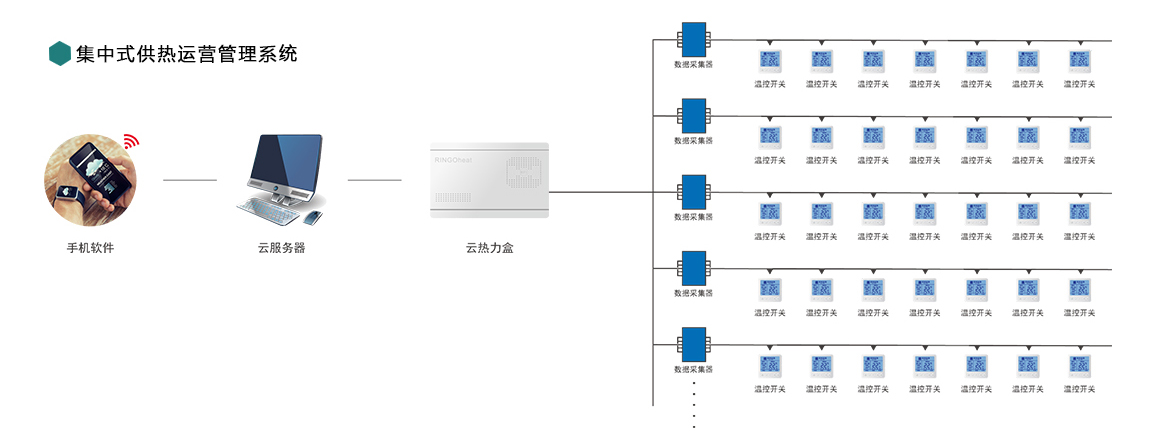 集中式供热运营管理系统