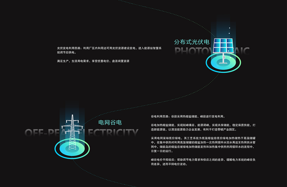 熔盐储能岛，热源来源2-分布式/集中式光电、低谷电